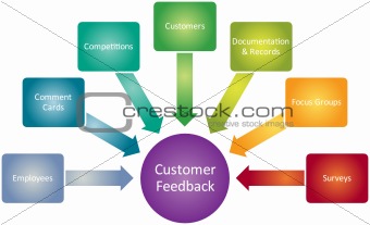 Customer feedback business diagram