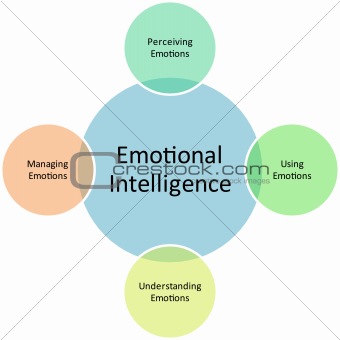 Emotional Intelligence business diagram
