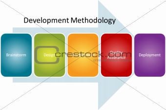 Development methodology process diagram