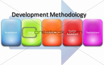 Development methodology process diagram