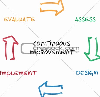 Continuous improvement business diagram