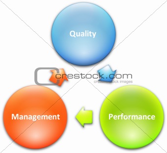 Quality management  business diagram
