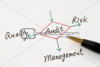 Several possible outcomes of performing an audit