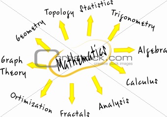 Mathematics mind map with education concept words