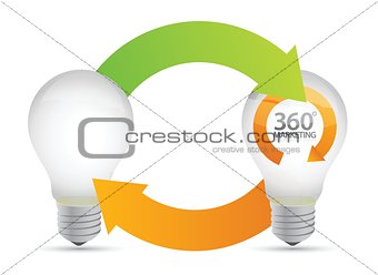 lightbulb ideas, 360 degrees marketing