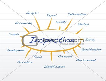 Inspection concept model
