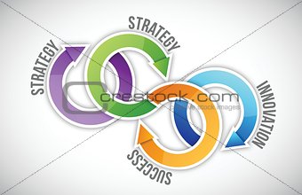 Four key of strategy
