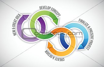 Project management steps cycle