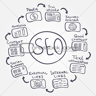 SEO fundamentals - vector doodle internet concept how to increase profit and make a good website