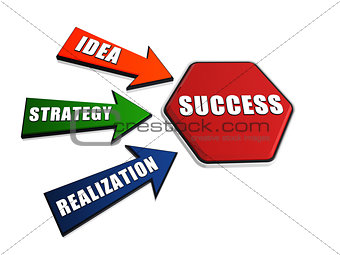 idea, strategy, realization, success in arrows and hexagon