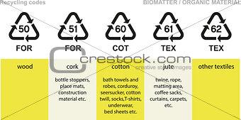 Biomatter organic material recycling codes
