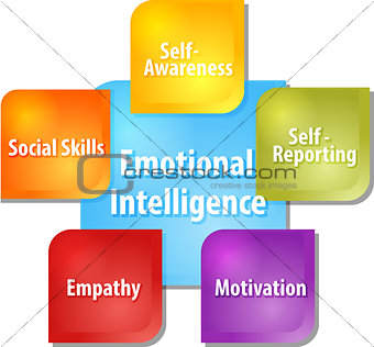 Emotional intelligence business diagram illustration