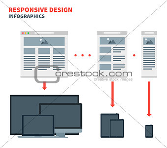 Responsive web design for across a wide range of devices from desktop computer monitors to mobile phones