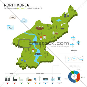 Energy industry and ecology of North Korea