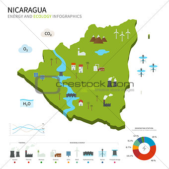 Energy industry and ecology of Nicaragua