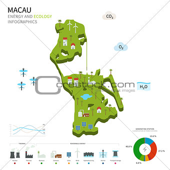 Energy industry and ecology of Macau