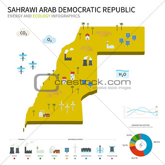 Energy industry and ecology of Sahrawi Arab Democratic Republic