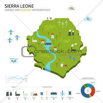 Energy industry and ecology of Sierra Leone