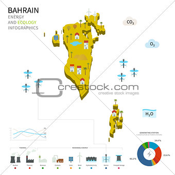 Energy industry and ecology of Bahrain