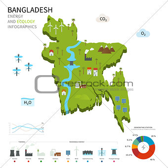 Energy industry and ecology of Bangladesh