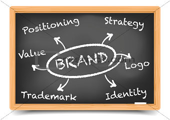 Blackboard Brand Strategy