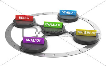ADDIE Model, Marketing and Business Framework